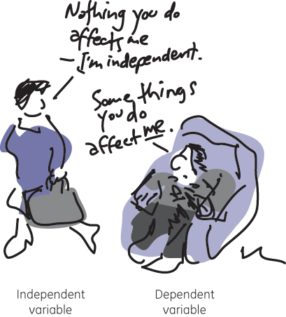 definition of a common variables of independent and dependent