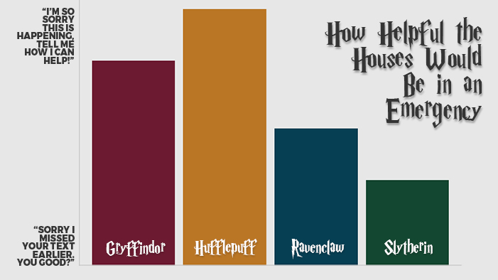 The Hogwarts Houses Summed Up In Graphs And Charts The Sparknotes Blog