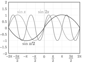 Trigonometric Values Chart