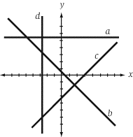 slope is 0