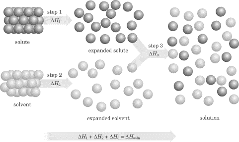Solutes And Solvents Of Air