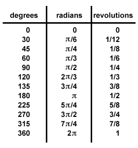 Trig Radians Chart