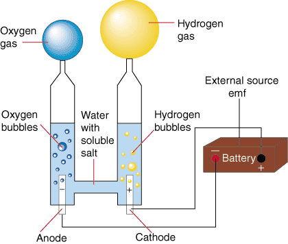 electrolysis electrolytic cells water sparknotes setup figure