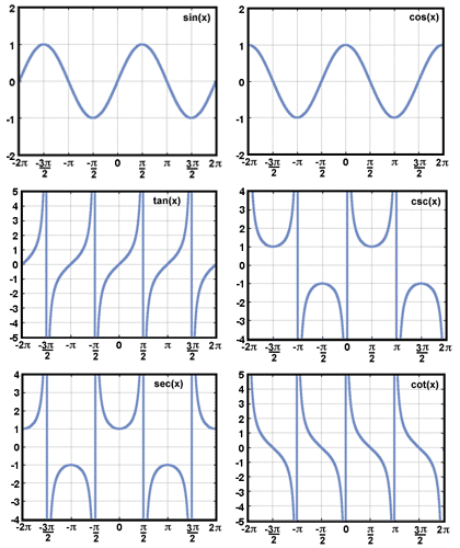 SparkNotes Precalculus Trigonometric Functions Graphs