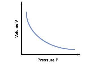 Pressure Vs Volume