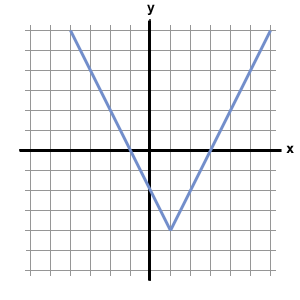 graphs of functions examples