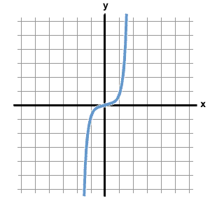 Sparknotes Special Graphs Graphing Absolute Value And Cubic