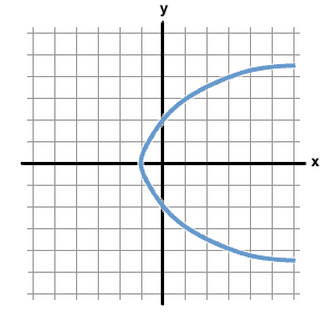 Axis Of Symmetry Of A Function