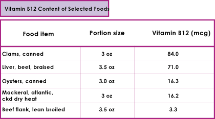 What foods are high in vitamin B12?