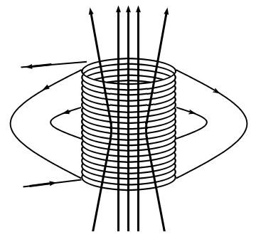 solenoid magnetic field. Figure %: A solenoid, shown