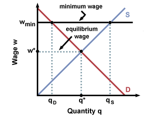 How Do the Laws of Supply & Demand Affect the Labor Market?