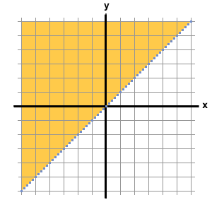 Inequalities Graphing Inequalities Sparknotes