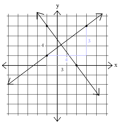 Graph of Perpendicular Lines