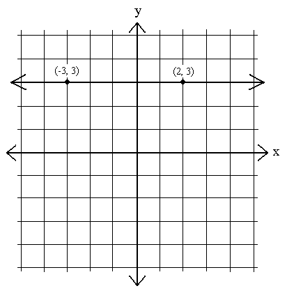 Graph of a Horizontal Line