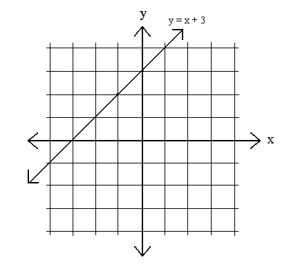 Problem : Graph y = x + 3