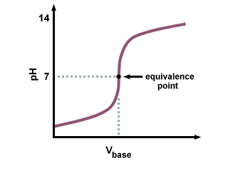 Buffer Titration Curve