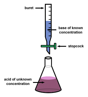titration lab