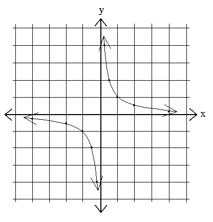 inverse graph