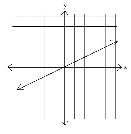 Direct Variation Chart