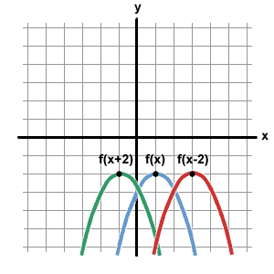 Operations On Functions Translations Sparknotes