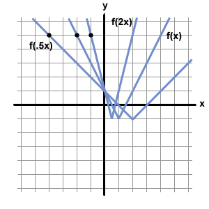 Operations On Functions Stretches And Shrinks Sparknotes