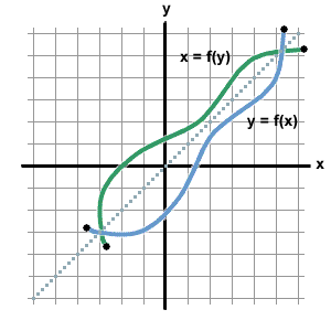 Reflection Over The X-Axis - Statistics How To