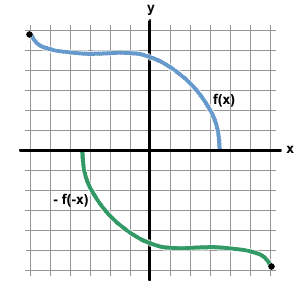 Operations On Functions Reflections And Rotations Sparknotes