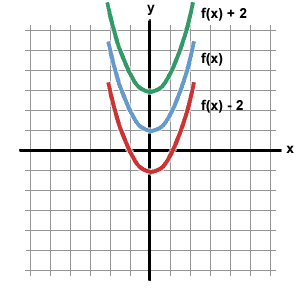 Operations On Functions Translations Sparknotes