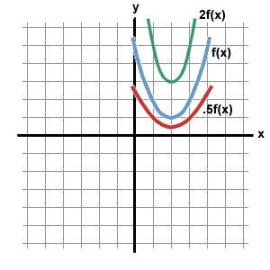 Operations On Functions Stretches And Shrinks Sparknotes