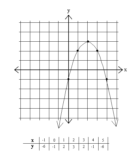 Algebra 2 Review Byojeopardy