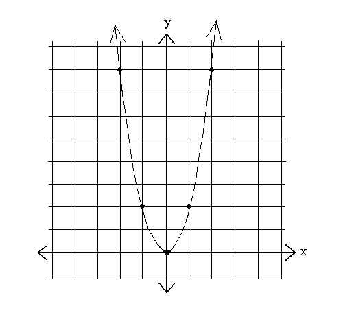 Quadratics Graphing Parabolas Sparknotes