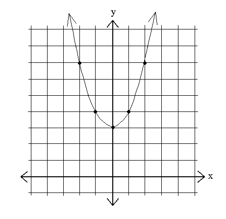 Quadratics Graphing Parabolas Sparknotes