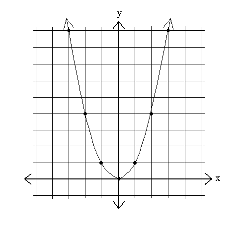 Quadratics Graphing Parabolas Sparknotes