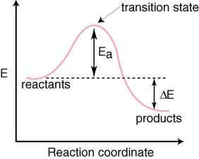 Image result for reaction diagram