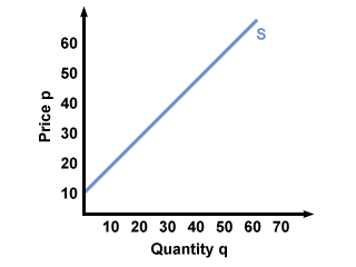 Supply Curve Of A Woman 28