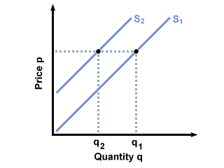 Pictures Supply Curve Shift 118