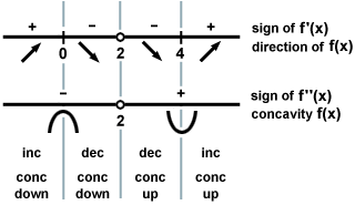 Second Derivative Sign Chart