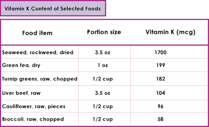 Vitamin K Content Of Foods Chart
