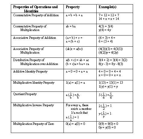 Properties Of Real Numbers Chart
