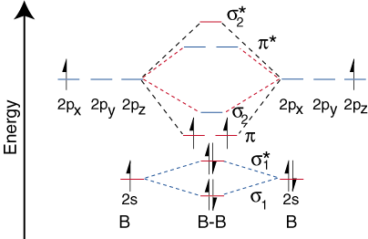 M.O. Diagram for B2 - CHEMISTRY COMMUNITY