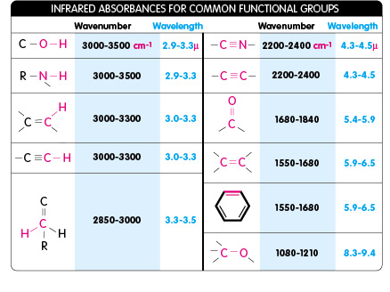 Common Functional Groups