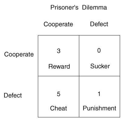 Figure %: Payoff Matrix for the Prisoner's Dilemma