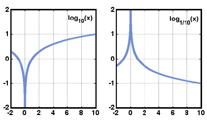 logarithmic function formula