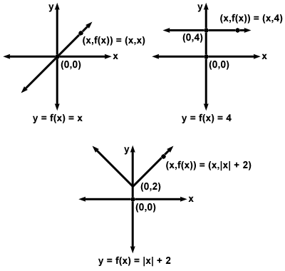 Functions Graphs