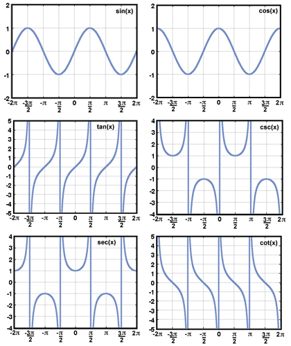 Six Trigonometric Functions Chart