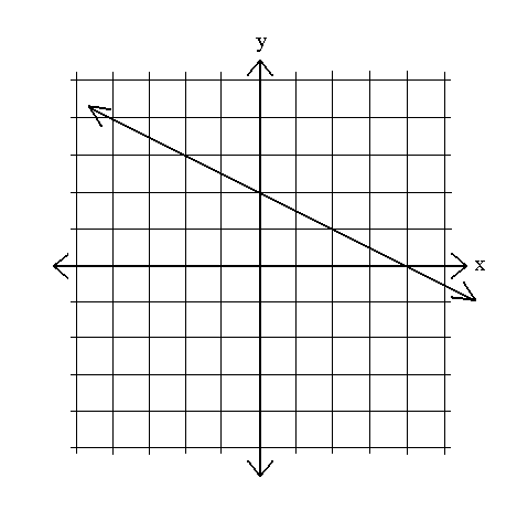 How to write and equation in slope intercept form