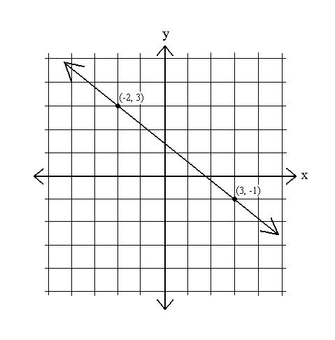 point slope form with two points