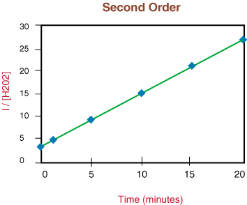 Rate Law