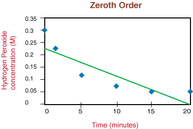 how to determine order of reaction from graph