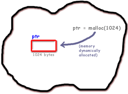 Using Malloc In C Example
